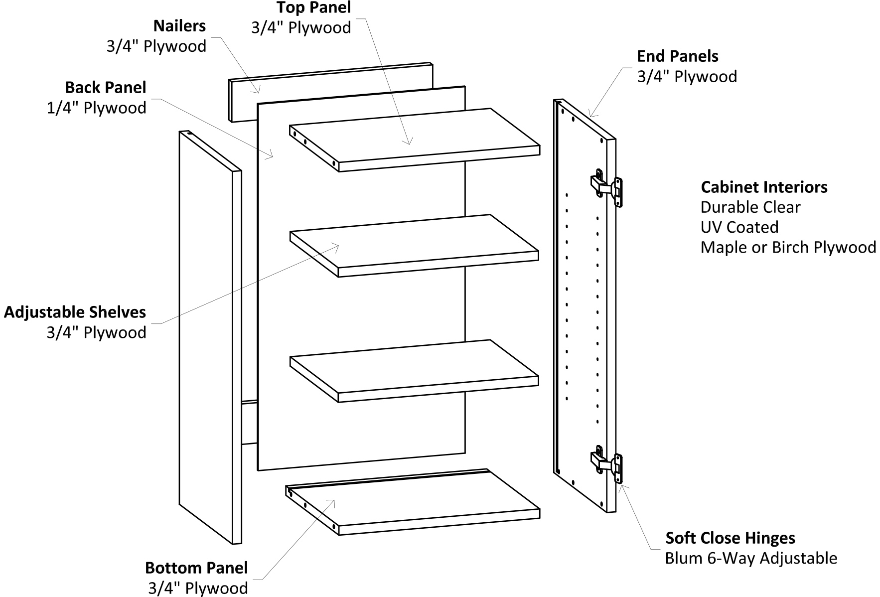 Specsheet Frameless Wall Cabinet Construction 2